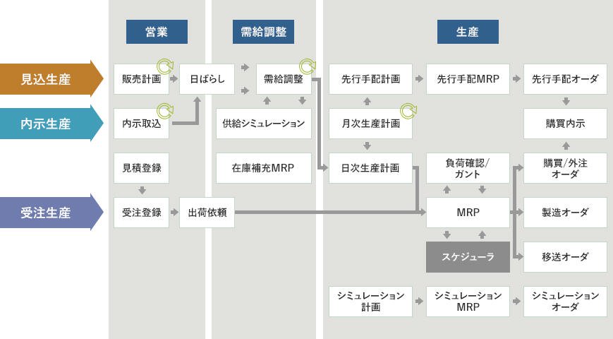 充実した標準機能