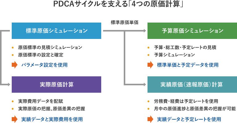 4つの原価計算に対応