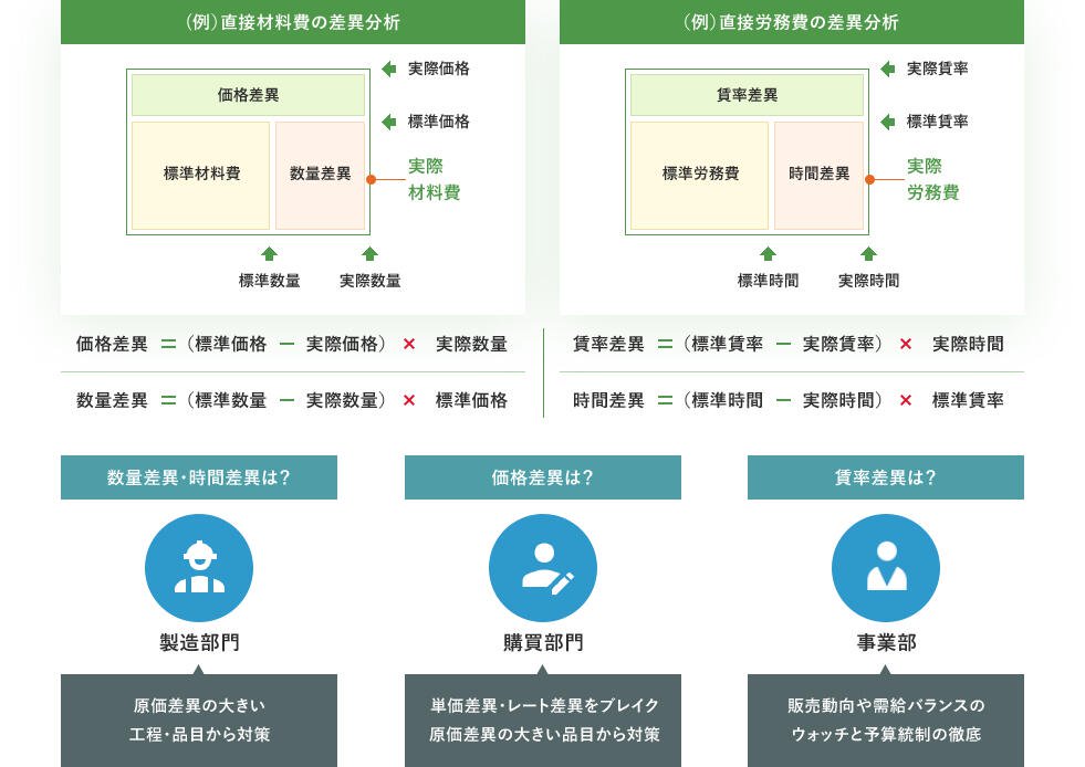 4つの原価差異でコスト改善