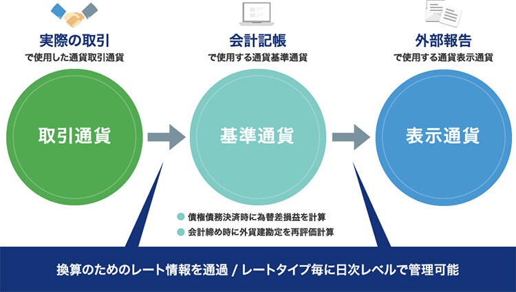 多言語・多通貨対応