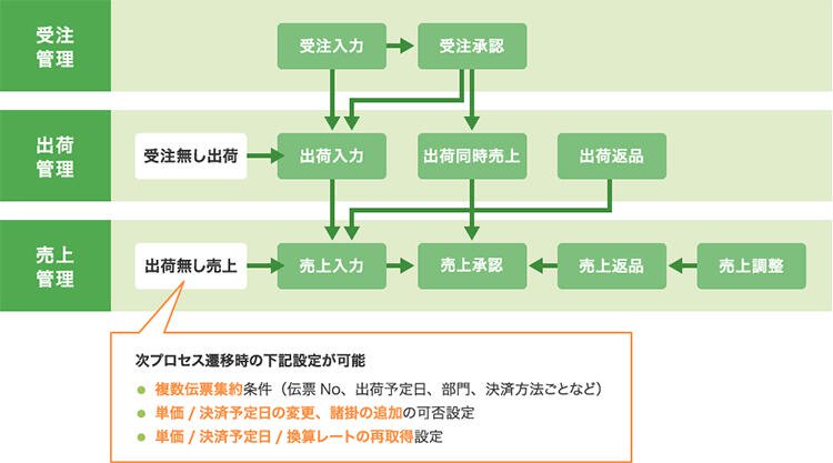 柔軟な業務プロセス対応