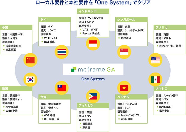 One System対応