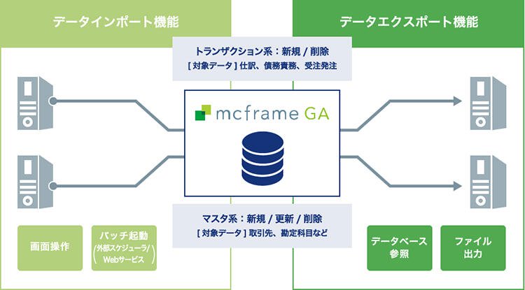 他システムとのデータ連携が可能