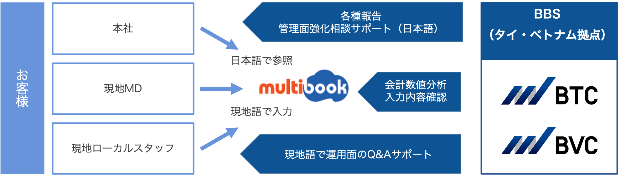 BBSによる導入サービス