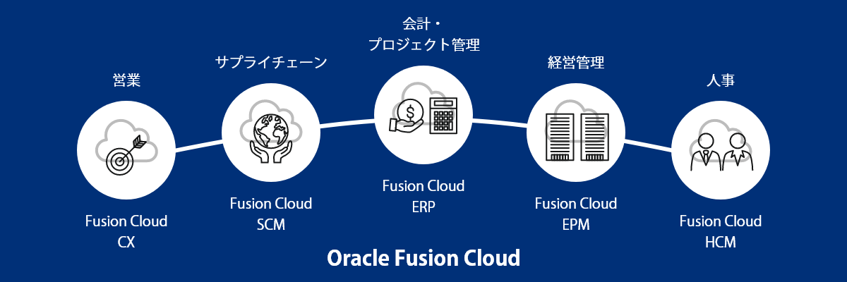 Oracle Fusion Cloud