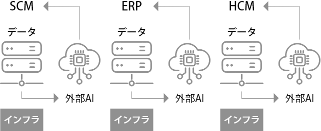 一般的なSaaS型ERP