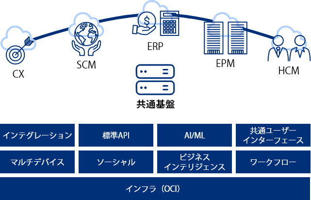 Oracle Fusion Applications