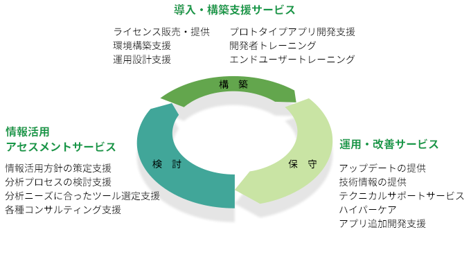 データ活用のライフサイクル全体にわたって、様々な側面からサポート