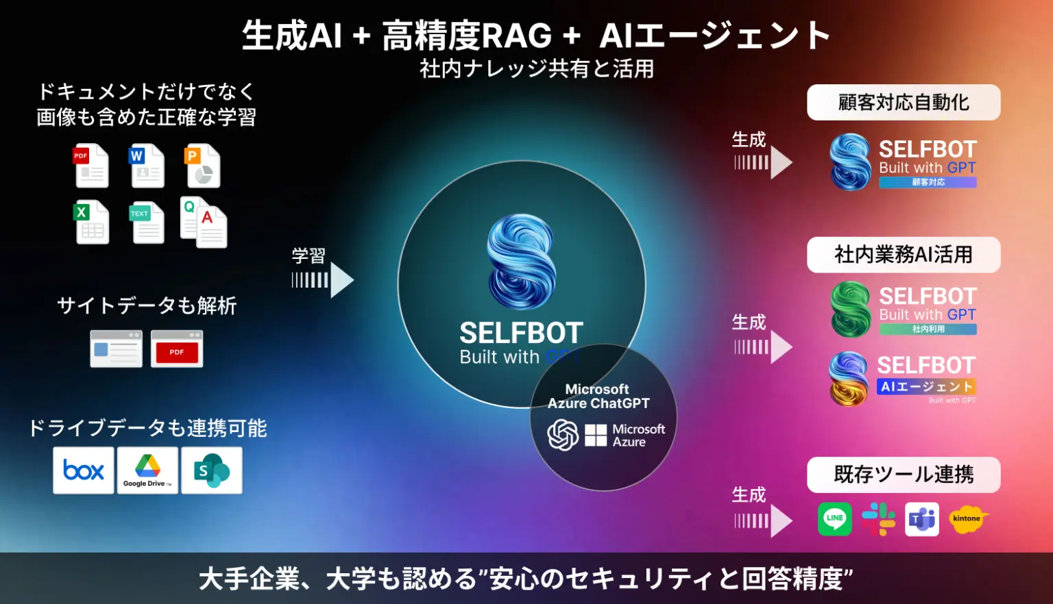 生成AI＋高精度RAG＋AIエージェントによる社内ナレッジ共有と活用の全体像。PDF・Word・Excel・画像などのドキュメントやWebサイトデータ、Box・Google Drive・SharePointなどのドライブデータをSELFBOT（Microsoft Azure ChatGPT基盤）に学習させ、顧客対応自動化・社内業務AI活用・既存ツール（LINE・Slack・Teams・kintone）連携の3用途に生成・展開できることを示した図
