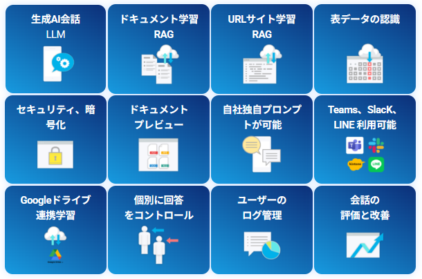 SELFBOTの主な機能一覧。生成AI会話（LLM）、ドキュメント学習（RAG）、URLサイト学習（RAG）、表データの認識、セキュリティ・暗号化、ドキュメントプレビュー、自社独自プロンプトが可能、Teams・Slack・LINE利用可能、Googleドライブ連携学習、個別に回答をコントロール、ユーザーのログ管理、会話の評価と改善の12機能をアイコンと共にグリッド表示した図