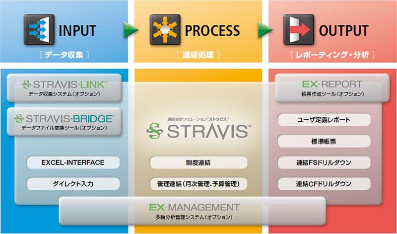 連結会計システムSTRAVISとは