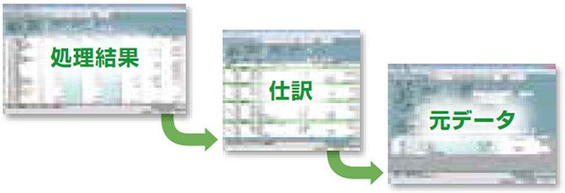 処理結果→仕訳→元データ