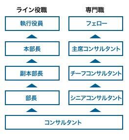 スペシャリストのための多彩なキャリアパス