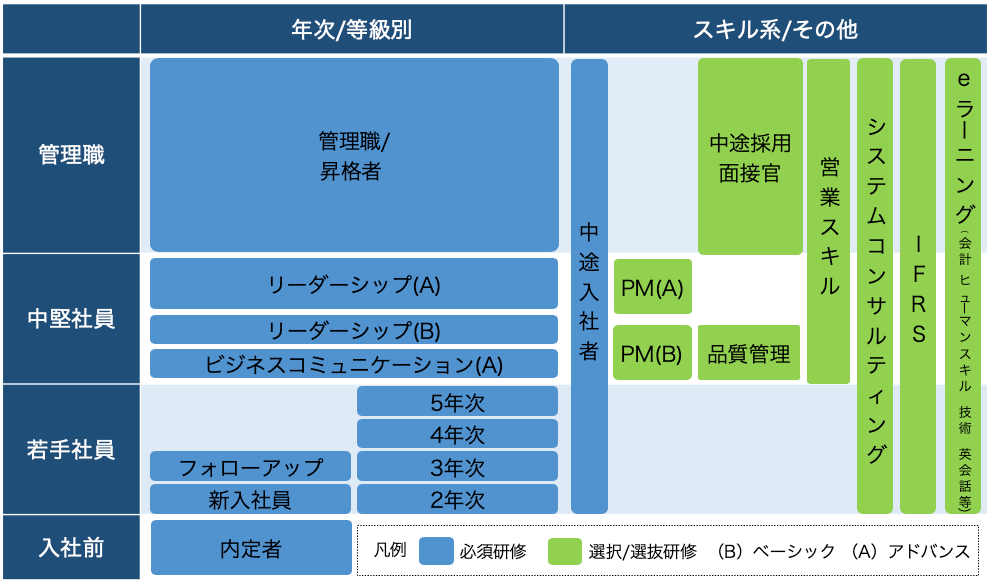 研修体系