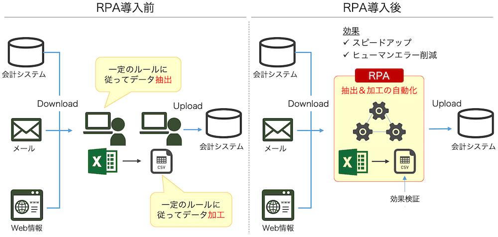 決算業務＋RPA