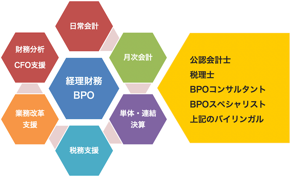 BPOサービス