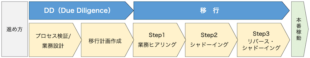 業務移管方法論