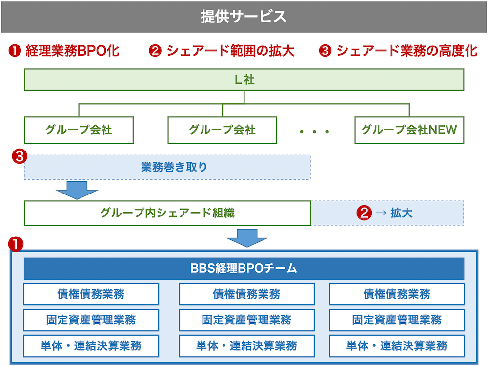 グルーブ会社シェアードBPO