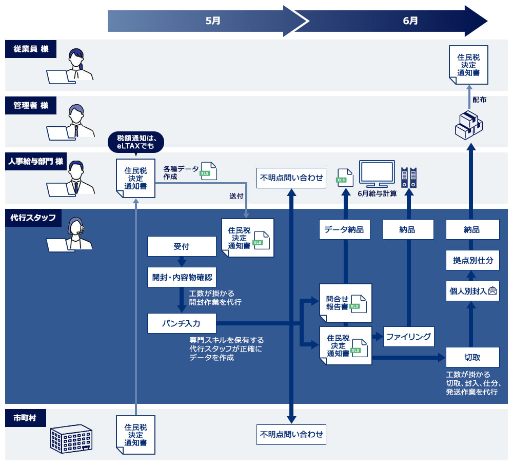 代行サービスフロー