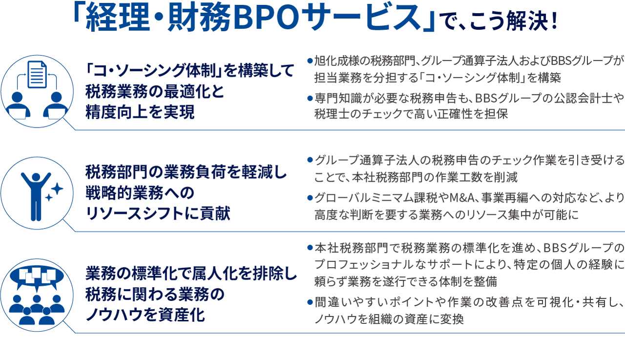 「経理・財務BPOサービス」で、こう解決! 1 「コ・ソーシング体制」を構築して税務業務の最適化と精度向上を実現 2 税務部門の業務負荷を軽減し戦略的業務へのリソースシフトに貢献 3 業務の標準化で属人化を排除し税務に関わる業務のノウハウを資産化