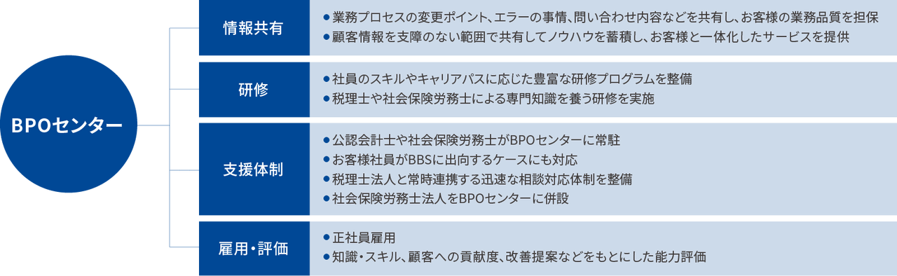 高品質なサービスを提供するBPOセンター