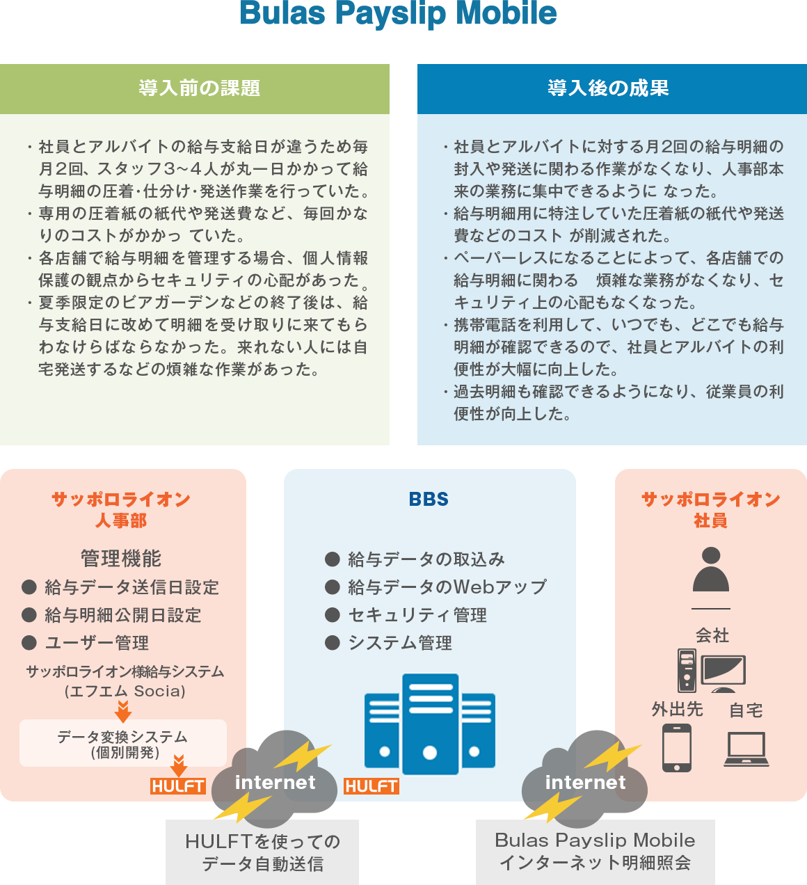 Bulas Payslip Mobileの導入効果についての図