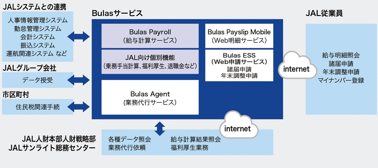 人事給与トータルアウトソーシングサービスの導入効果についての図