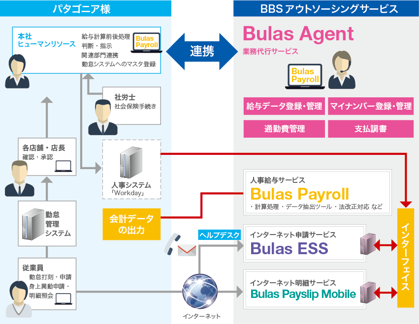 Bulasの連携の概要図