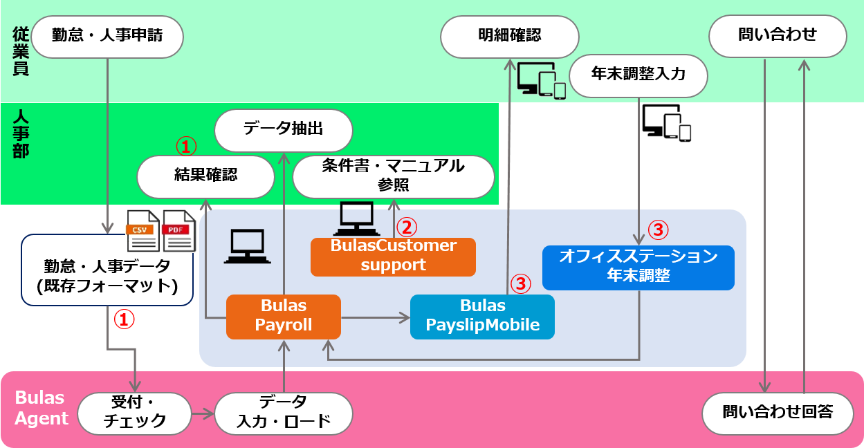 業務処理イメージ