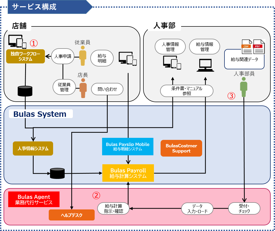 導入期間のイメージ