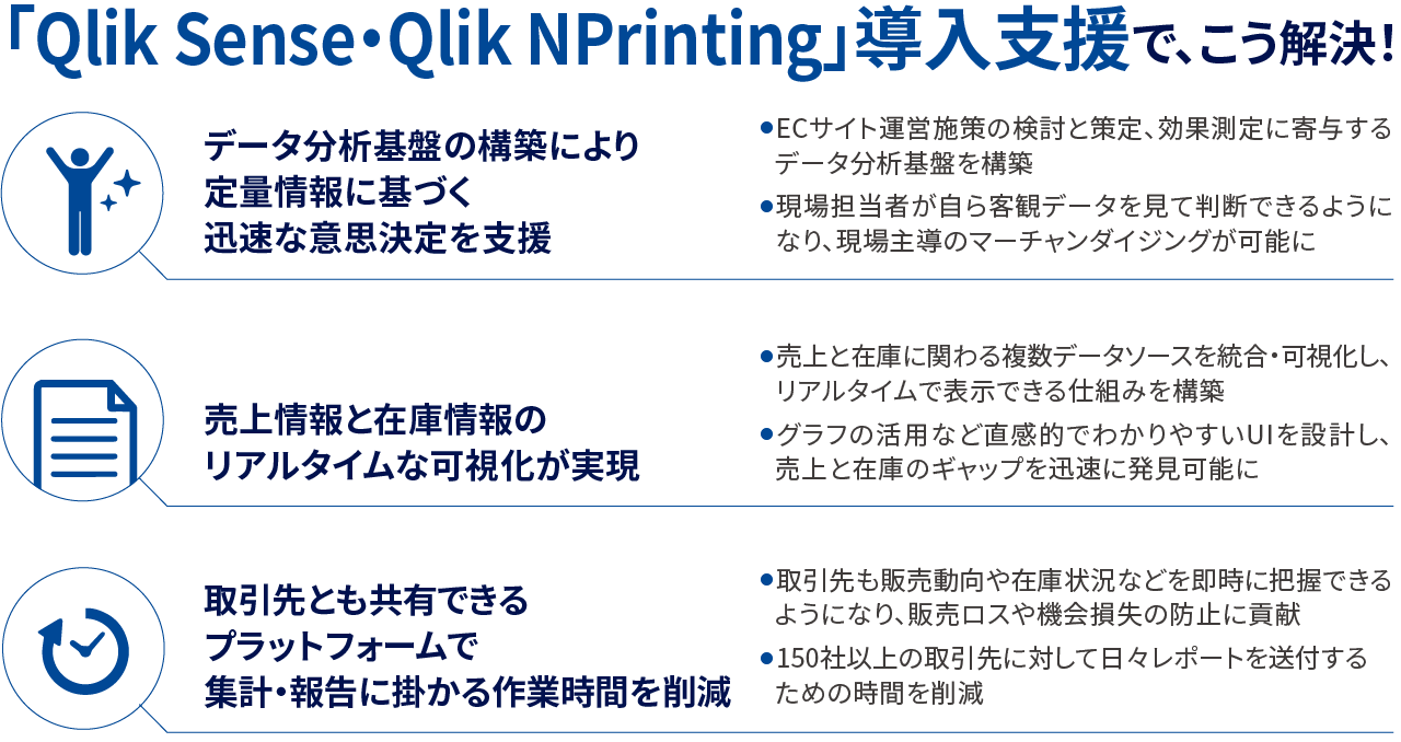 「Qlik Sense・Qlik NPrinting」導入支援で、こう解決！ 1 データ分析基盤の構築により定量情報に基づく迅速な意思決定を支援 2 売上情報と在庫情報のリアルタイムな可視化が実現 3 取引先とも共有できるプラットフォームで集計・報告に掛かる作業時間を削減