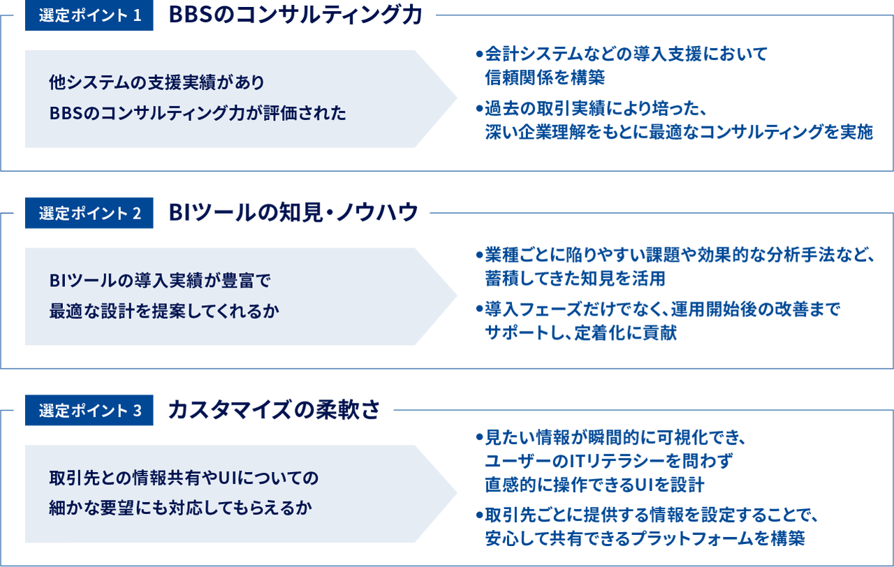 選定ポイント1 BBSのコンサルティング力 / 選定ポイント2 BIツールの知見・ノウハウ / 選定ポイント3 カスタマイズの柔軟さ