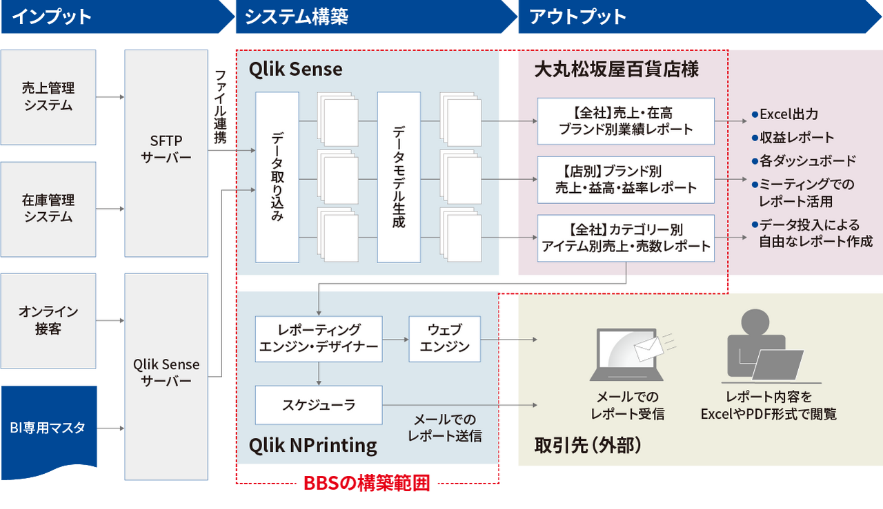 選定ポイント1 BBSのコンサルティング力 / 選定ポイント2 BIツールの知見・ノウハウ / 選定ポイント3 カスタマイズの柔軟さ