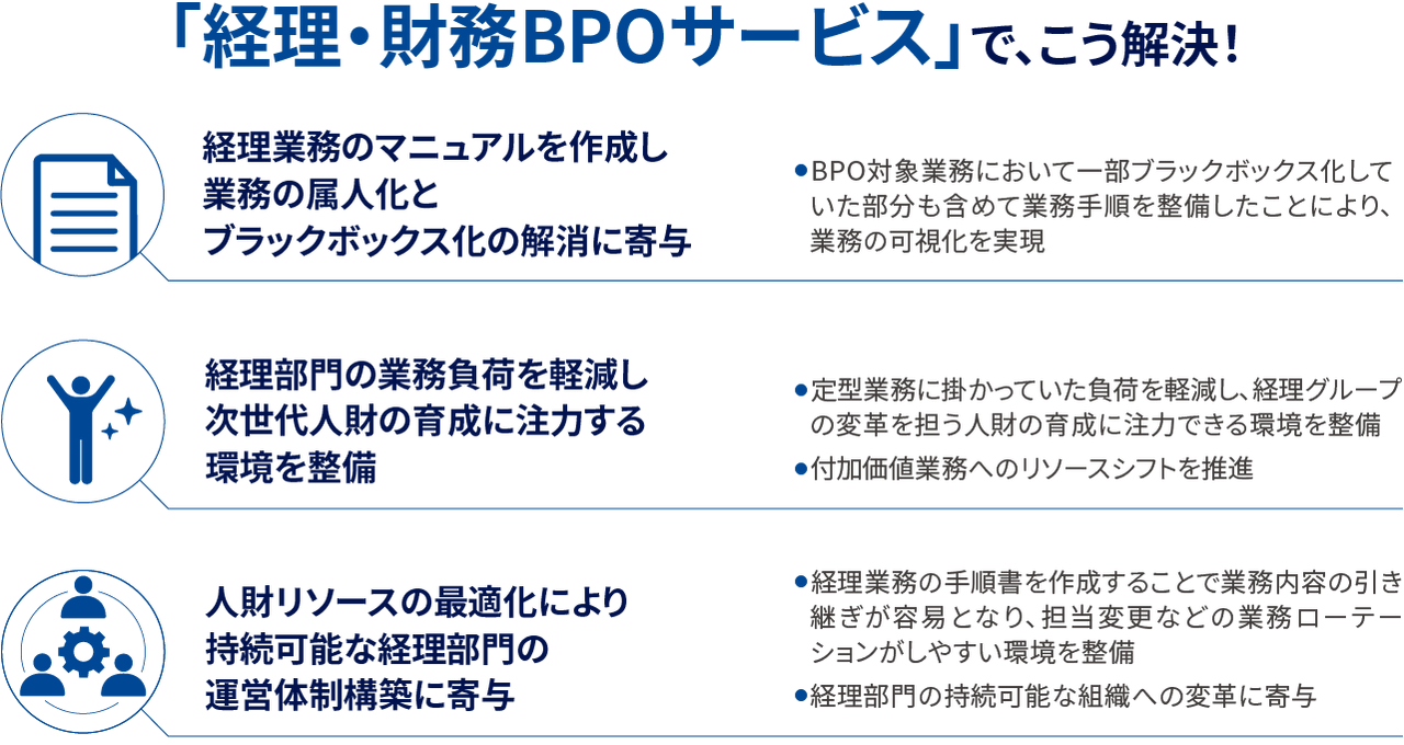 「経理・財務BPOサービス」で、こう解決! 1 経理業務のマニュアルを作成し業務の属人化とブラックボックス化の解消に寄与 2 経理部門の業務負荷を軽減し次世代人財の育成に注力する環境を整備 3 人財リソースの最適化により持続可能な経理部門の運営体制構築に寄与