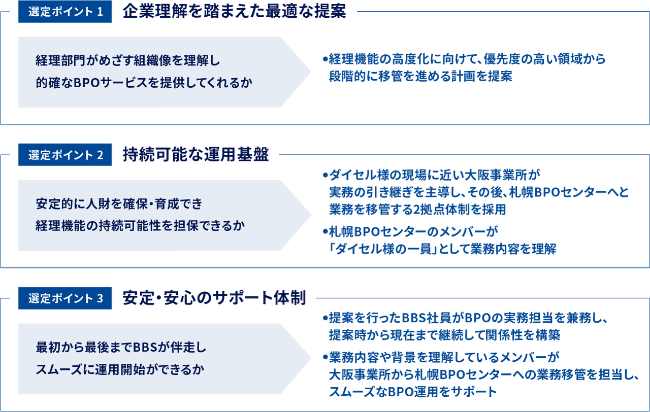 選定ポイント1 企業理解を踏まえた最適な提案 / 選定ポイント2 持続可能な運用基盤 / 選定ポイント3 安定・安心のサポート体制