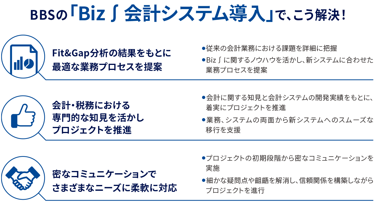 BBSの「Biz∫会計システム導入」で、こう解決！ 1 Fit&Gap分析の結果をもとに最適な業務プロセスを提案 2 会計・税務における専門的な知見を活かしプロジェクトを推進 3 密なコミュニケーションでさまざまなニーズに柔軟に対応 