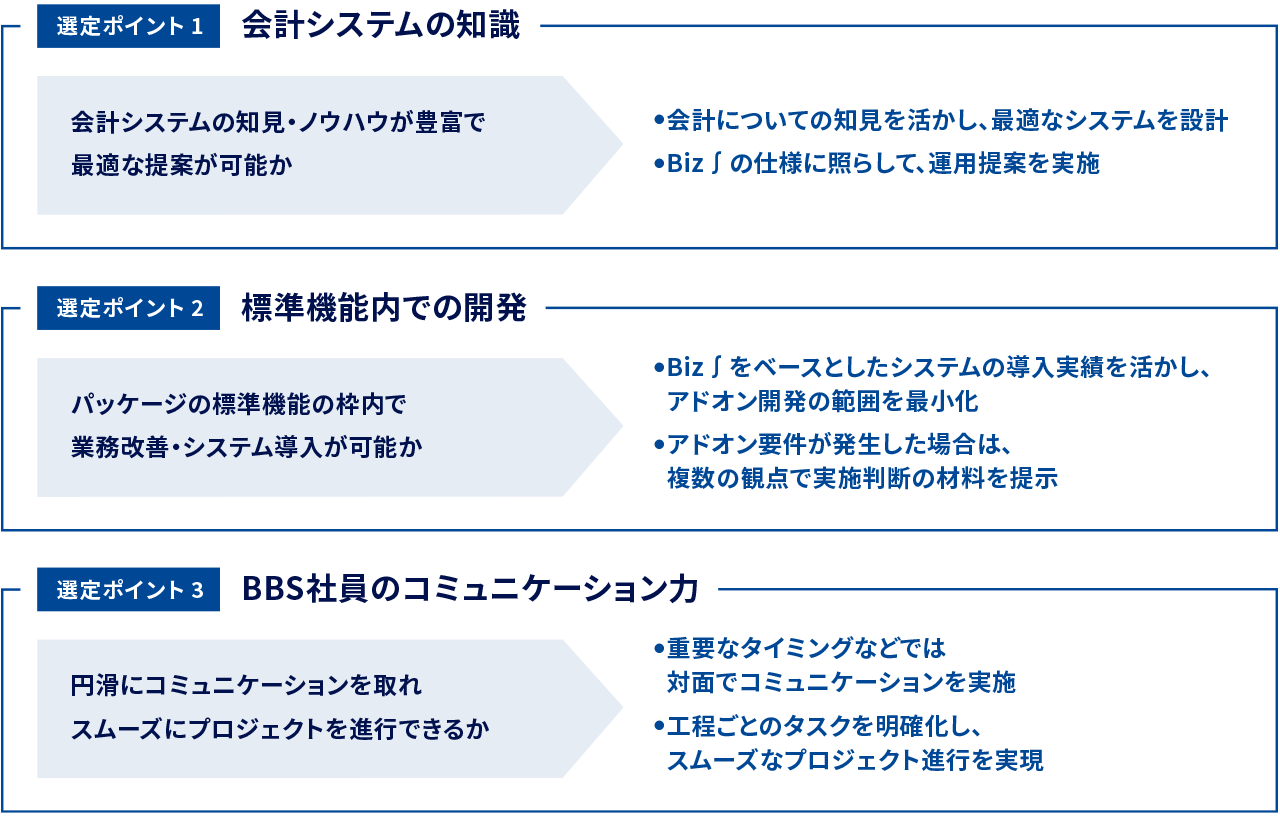 選定ポイント1 会計システムの知識 / 選定ポイント2 標準機能内での開発 / 選定ポイント3 BBS社員のコミュニケーション力