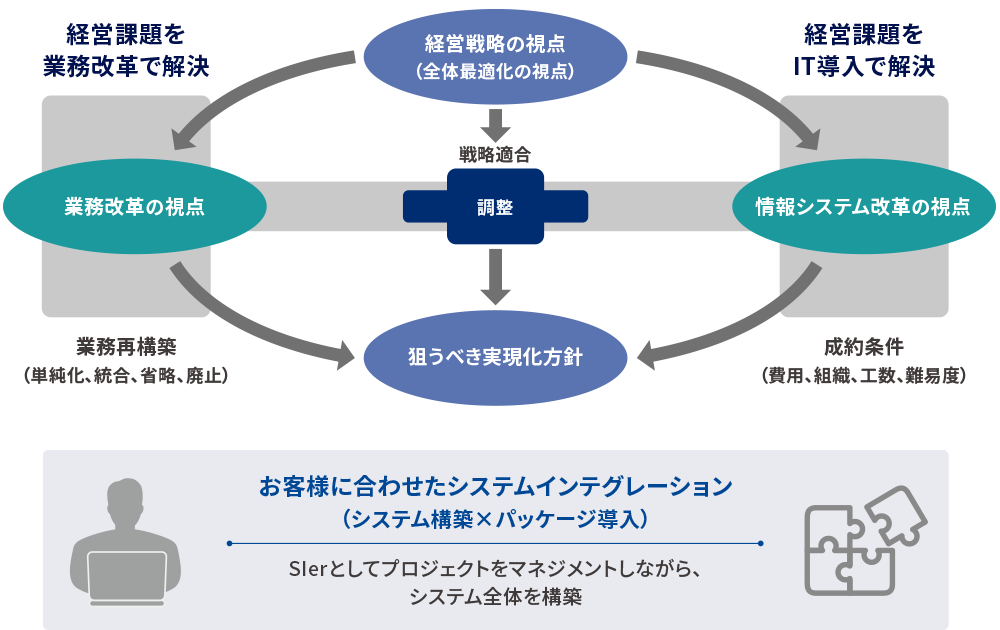 お客様に合わせたシステムインテグレーション（システム構築×パッケージ導入）