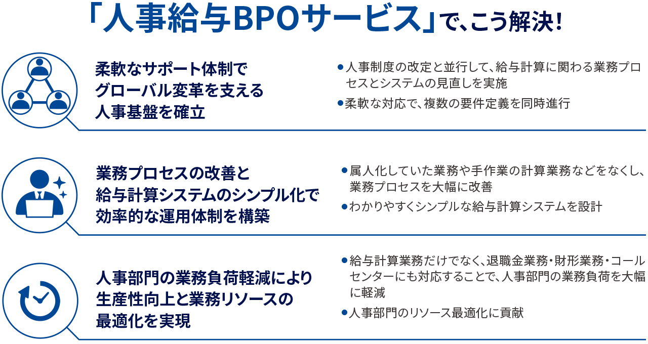 「人事給与BPOサービス」で、こう解決！ 1柔軟なサポート体制でグローバル変革を支える人事基盤を確立 2業務プロセスの改善と給与計算システムのシンプル化で効率的な運用体制を構築 3人事部門の業務負荷軽減により生産性向上と業務リソースの最適化を実現