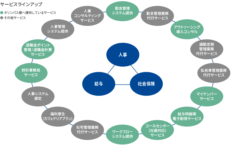 サービスラインアップ