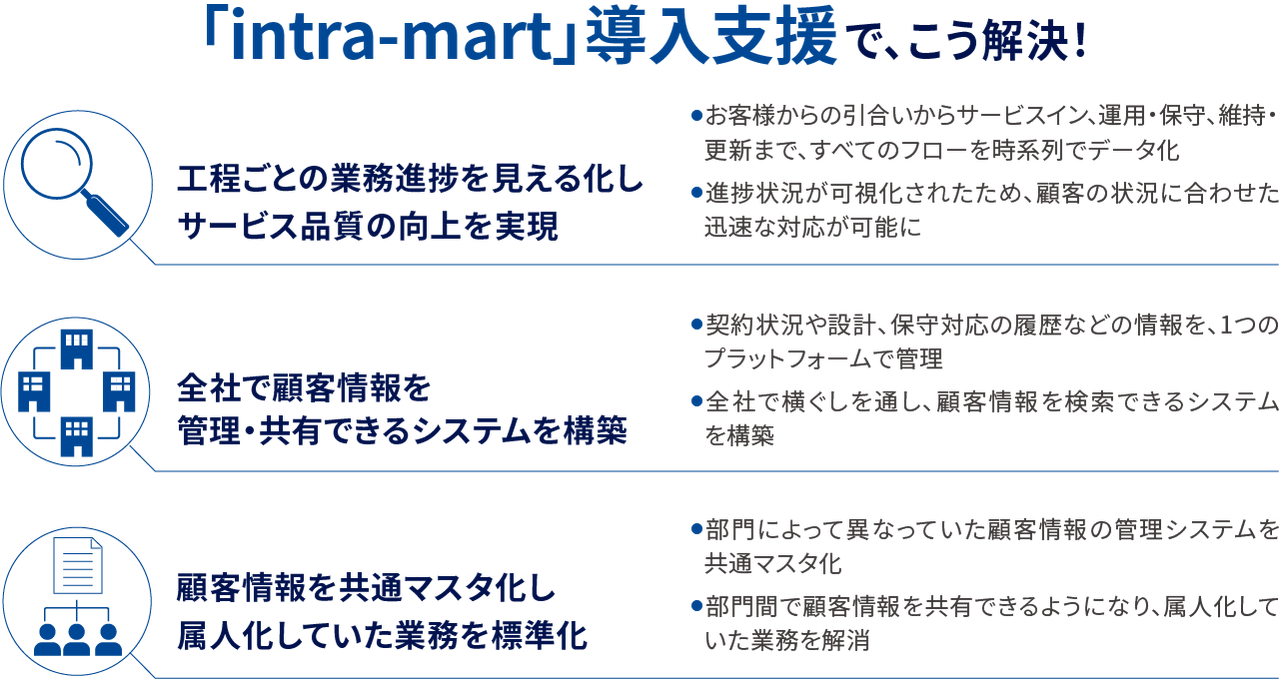 「intra-mart」導入支援で、こう解決！ 1 工程ごとの業務進捗を見える化しサービス品質の向上を実現 2 全社で顧客情報を管理・共有できるシステムを構築 3 顧客情報を共通マスタ化し属人化していた業務を標準化