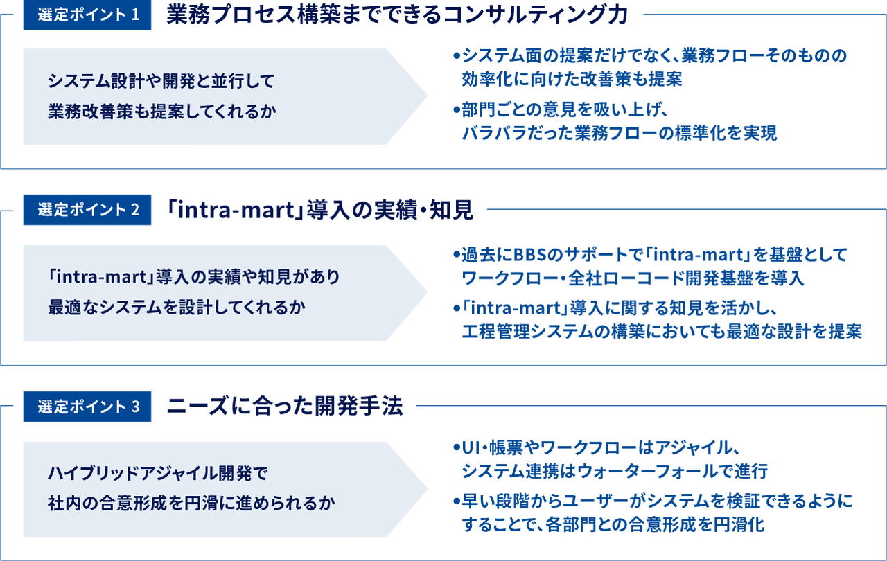 選定ポイント1 業務プロセス構築までできるコンサルティング力 / 選定ポイント2 「intra-mart」導入の実績・知見 / 選定ポイント3 ニーズに合った開発手法