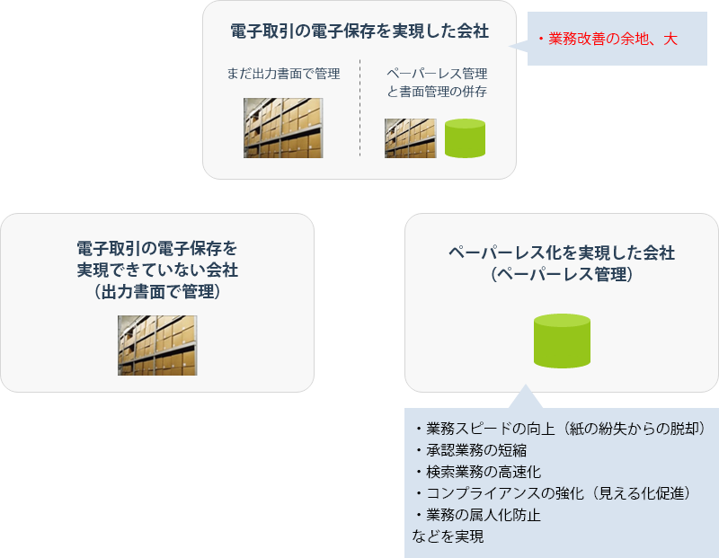 各社のペーパーレス化状況