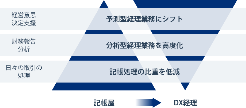 経理部門の役割の高度化