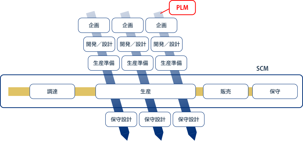 PLMとSCM