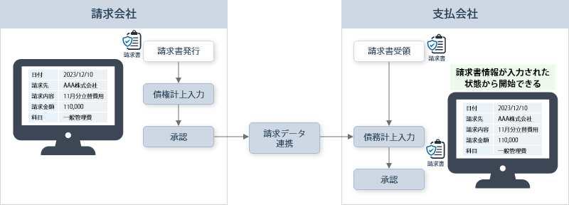 グループ会社向け取引に限定して省力化を進める策イメージ