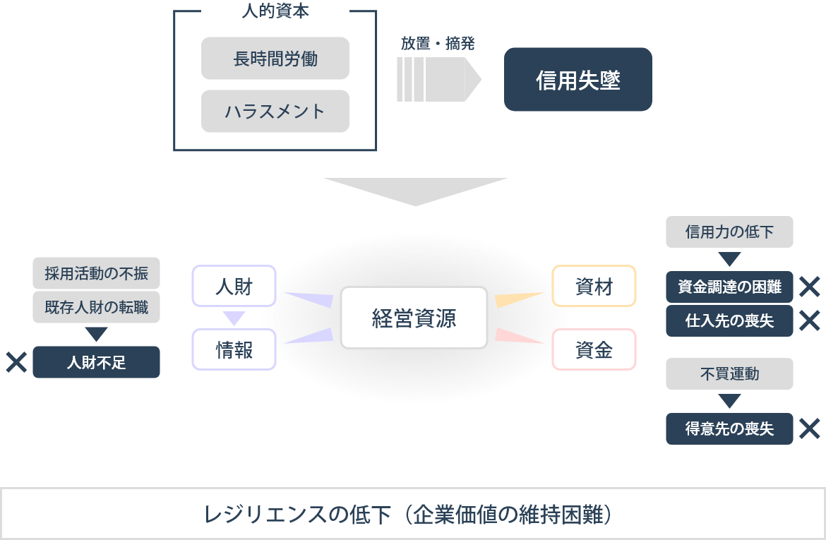 レジリエンスの低下