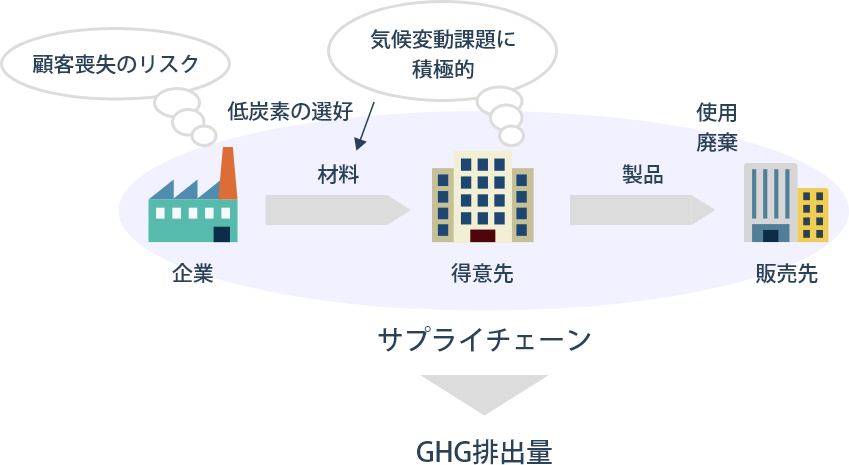得意先の喪失