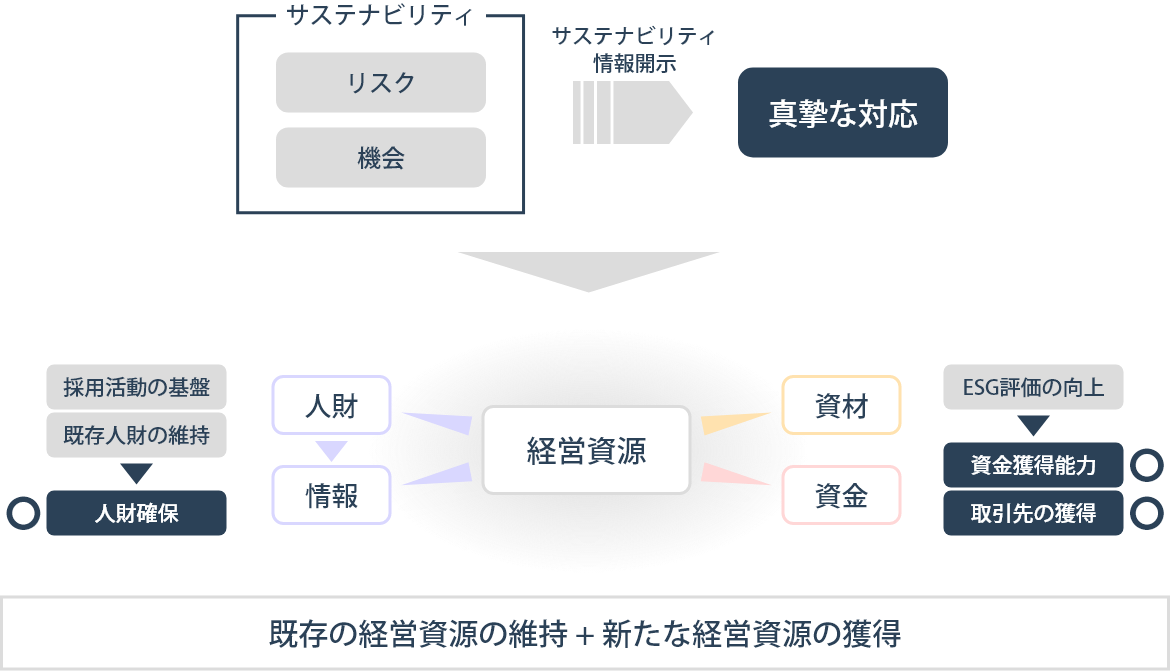 機会：新たな経営資源の獲得