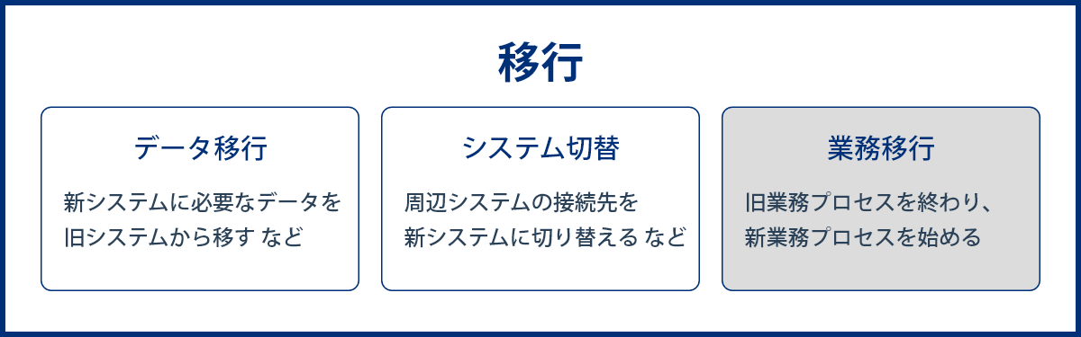 移行